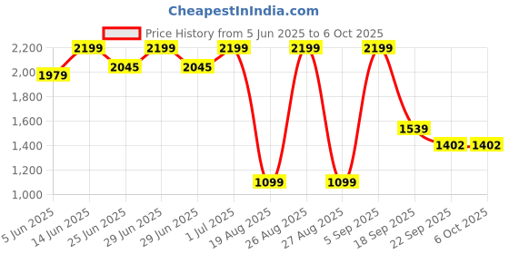 myntra.com Snitch Men Olive Mid-Rise Relaxed Fit Trouser snitch Price History Graph from 5 Jun 2025 to 5 Oct 2025