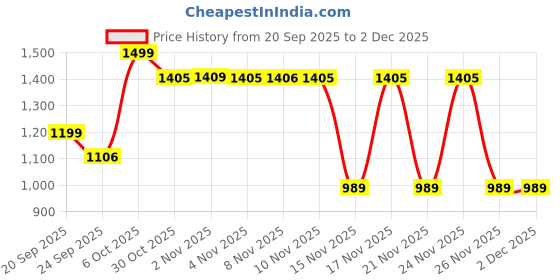 myntra.com Snitch Men Olive Mid-Rise Relaxed Fit Trouser snitch Price History Graph from 20 Sep 2025 to 2 Dec 2025