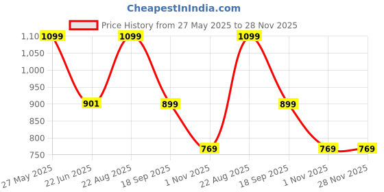 myntra.com Snitch Men Omen Eau De Parfum - 100 ml snitch Price History Graph from 27 May 2025 to 27 Nov 2025