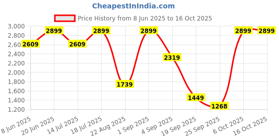 myntra.com Snitch Men Opaque Casual Shirt snitch Price History Graph from 8 Jun 2025 to 4 Oct 2025