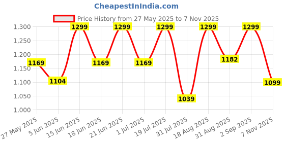 myntra.com Snitch Men Opaque Checked Casual Shirt snitch Price History Graph from 27 May 2025 to 7 Nov 2025
