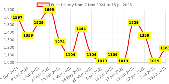 myntra.com Snitch Men Open Front Jacket snitch Price History Graph from 7 Nov 2024 to 15 Jul 2025