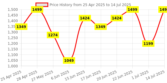 myntra.com Snitch Men Open Front Jacket snitch Price History Graph from 25 Apr 2025 to 14 Jul 2025