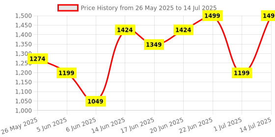 myntra.com Snitch Men Open Front Jacket snitch Price History Graph from 26 May 2025 to 14 Jul 2025