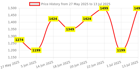 myntra.com Snitch Men Open Front Jacket snitch Price History Graph from 27 May 2025 to 13 Jul 2025