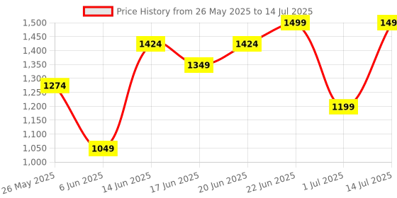 myntra.com Snitch Men Open Front Jacket snitch Price History Graph from 26 May 2025 to 14 Jul 2025