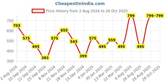 myntra.com Snitch Men Orange Printed T-shirt snitch Price History Graph from 2 Aug 2024 to 26 Oct 2025