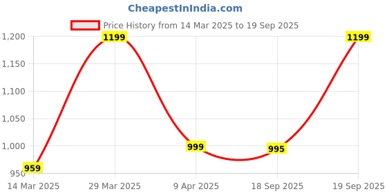 myntra.com Snitch Men Other Sunglasses with UV Protected Lens SN0049 snitch Price History Graph from 14 Mar 2025 to 19 Sep 2025