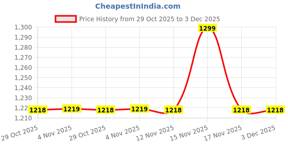myntra.com Snitch Men Oversized Fit Tartan Checks Checked Spread Collar Casual Shirt snitch Price History Graph from 29 Oct 2025 to 2 Dec 2025