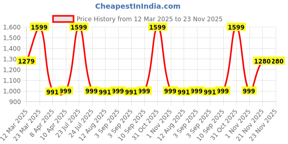 myntra.com Snitch Men Oversized Sunglasses with UV Protected Lens snitch Price History Graph from 12 Mar 2025 to 21 Nov 2025