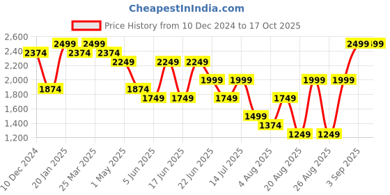 myntra.com Snitch Men Padded Jacket snitch Price History Graph from 10 Dec 2024 to 15 Oct 2025