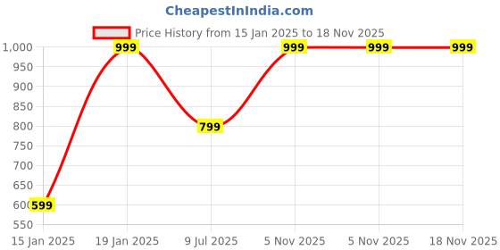 myntra.com Snitch Men Peach-Coloured Classic Slim Fit Opaque Casual Shirt snitch Price History Graph from 15 Jan 2025 to 18 Nov 2025