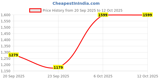 myntra.com Snitch Men Pleated Mid-Rise Baggy Trouser snitch Price History Graph from 20 Sep 2025 to 11 Oct 2025