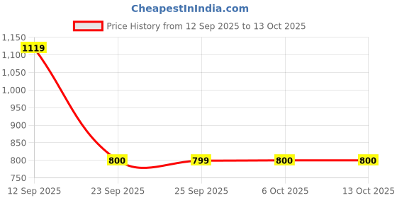 myntra.com Snitch Men Pleated Mid-Rise Baggy Trouser snitch Price History Graph from 12 Sep 2025 to 12 Oct 2025