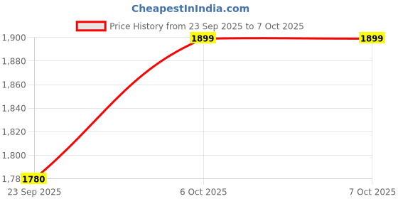myntra.com Snitch Men Plus Size Black Mid-Rise Regular Fit Trouser snitch Price History Graph from 23 Sep 2025 to 6 Oct 2025