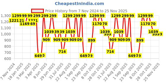myntra.com Snitch Men Plus Size Classic Button-Down Collar Tartan Checked Cotton Casual Shirt snitch Price History Graph from 7 Nov 2024 to 24 Nov 2025