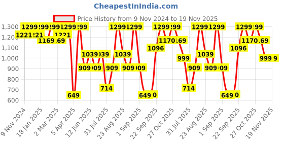 myntra.com Snitch Men Plus Size Classic Button-Down Collar Tartan Checked Cotton Casual Shirt snitch Price History Graph from 9 Nov 2024 to 19 Nov 2025