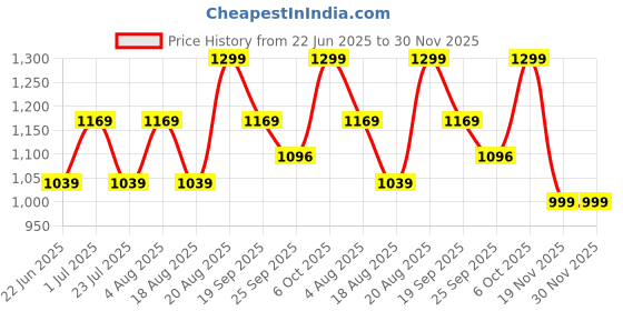 myntra.com Snitch Men Plus Size Classic FitSpread Collar Textured Cotton Casual Shirt snitch Price History Graph from 22 Jun 2025 to 30 Nov 2025