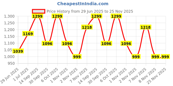 myntra.com Snitch Men Plus Size Classic Oversized Fit Abstract Printed Cotton Casual Shirt snitch Price History Graph from 29 Jun 2025 to 25 Nov 2025