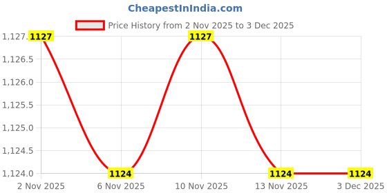 myntra.com Snitch Men Plus Size Classic Regular Fit Spread Collar Solid Casual Shirt snitch Price History Graph from 2 Nov 2025 to 2 Dec 2025
