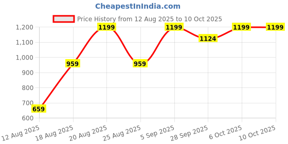 myntra.com Snitch Men Plus Size Classic Regular Fit Spread Collar Solid Cotton Casual Shirt snitch Price History Graph from 12 Aug 2025 to 4 Oct 2025