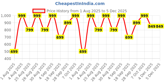 myntra.com Snitch Men Plus Size Classic Regular Fit Spread Collar Solid Cotton Casual Shirt snitch Price History Graph from 1 Aug 2025 to 5 Dec 2025