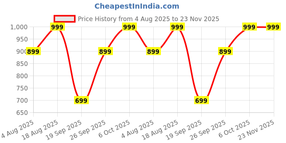 myntra.com Snitch Men Plus Size Classic Regular Fit Spread Collar Solid Cotton Casual Shirt snitch Price History Graph from 4 Aug 2025 to 23 Nov 2025