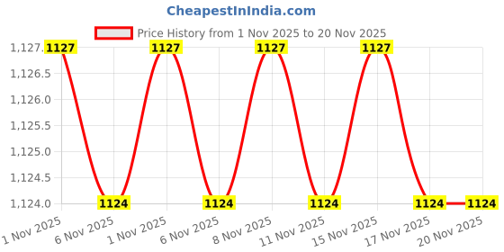 myntra.com Snitch Men Plus Size Classic Regular Fit Spread Collar Textured Casual Shirt snitch Price History Graph from 1 Nov 2025 to 20 Nov 2025