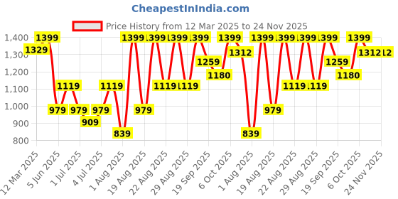 myntra.com Snitch Men Plus Size Classic Spread Collar Solid Casual Shirt snitch Price History Graph from 12 Mar 2025 to 24 Nov 2025