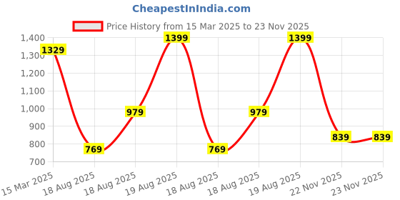 myntra.com Snitch Men Plus Size Classic Spread Collar Solid Formal Shirt snitch Price History Graph from 15 Mar 2025 to 23 Nov 2025