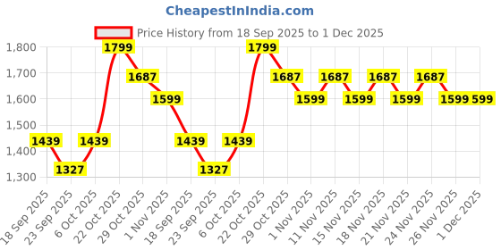 myntra.com Snitch Men Plus Size Light Blue Mid-Rise Regular Fit Trouser snitch Price History Graph from 18 Sep 2025 to 1 Dec 2025