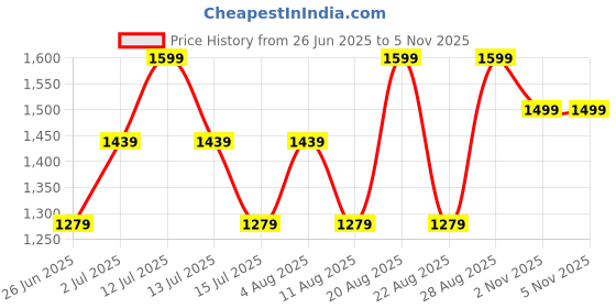 myntra.com Snitch Men Plus Size Light Blue Mid-Rise Relaxed Fit Trouser snitch Price History Graph from 26 Jun 2025 to 4 Nov 2025