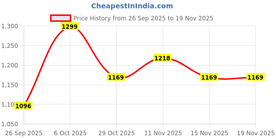 myntra.com Snitch Men Plus Size Olive Mid-Rise Regular Fit Shorts snitch Price History Graph from 26 Sep 2025 to 19 Nov 2025