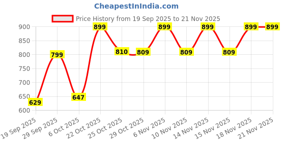 myntra.com Snitch Men Plus Size Regular Fit Mid-Rise Shorts snitch Price History Graph from 19 Sep 2025 to 18 Nov 2025