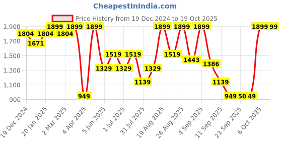 myntra.com Snitch Men Plus Size Smart Slim Fit Light Fade Stretchable Jeans snitch Price History Graph from 19 Dec 2024 to 18 Oct 2025