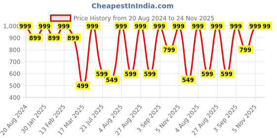 myntra.com Snitch Men Plus Size Smart Slim Fit Opaque Formal Shirt snitch Price History Graph from 20 Aug 2024 to 23 Nov 2025