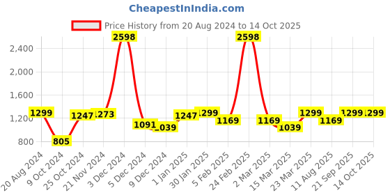myntra.com Snitch Men Plus Size Smart Slim Fit Opaque Formal Shirt snitch Price History Graph from 20 Aug 2024 to 14 Oct 2025