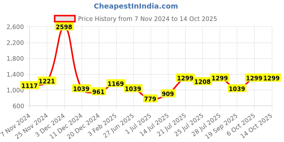 myntra.com Snitch Men Plus Size Smart Slim Fit Opaque Formal Shirt snitch Price History Graph from 7 Nov 2024 to 13 Oct 2025
