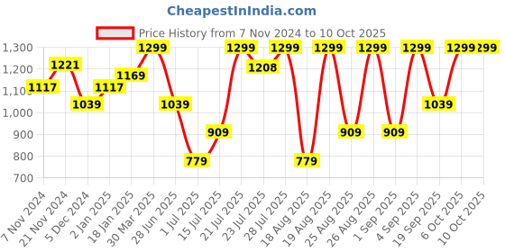 myntra.com Snitch Men Plus Size Smart Slim Fit Opaque Formal Shirt snitch Price History Graph from 7 Nov 2024 to 4 Oct 2025