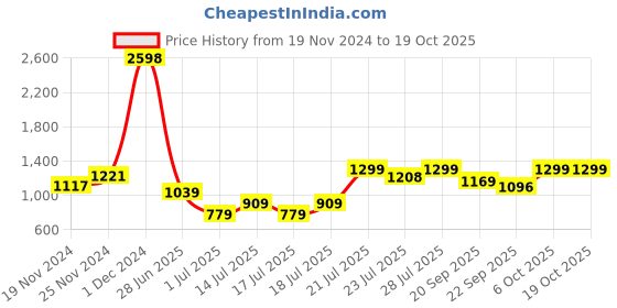 myntra.com Snitch Men Plus Size Smart Slim Fit Opaque Formal Shirt snitch Price History Graph from 19 Nov 2024 to 17 Oct 2025
