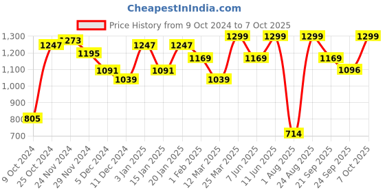 myntra.com Snitch Men Plus Size Smart Slim Fit Opaque Formal Shirt snitch Price History Graph from 9 Oct 2024 to 7 Oct 2025