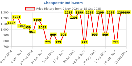 myntra.com Snitch Men Plus Size Smart Slim Fit Opaque Formal Shirt snitch Price History Graph from 9 Nov 2024 to 14 Oct 2025