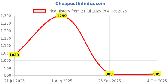 myntra.com Snitch Men Plus Size Solid Button-Down Collar Pure Cotton Casual Shirt snitch Price History Graph from 21 Jul 2025 to 4 Oct 2025