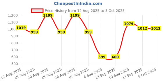 myntra.com Snitch Men Plus Size Solid Cuban Collar Casual Shirt snitch Price History Graph from 12 Aug 2025 to 4 Oct 2025