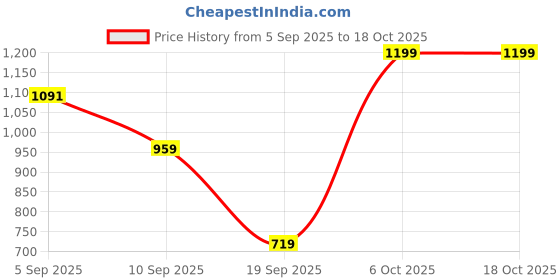 myntra.com Snitch Men Plus Size Solid Cuban Collar Casual Shirt snitch Price History Graph from 5 Sep 2025 to 17 Oct 2025