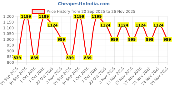 myntra.com Snitch Men Plus Size Solid Mandarin Collar Casual Shirt snitch Price History Graph from 20 Sep 2025 to 26 Nov 2025