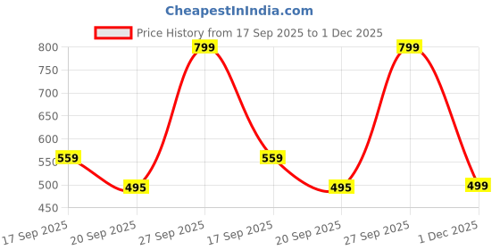 myntra.com Snitch Men Plus Size Solid Round Neck Pure Cotton T-shirt snitch Price History Graph from 17 Sep 2025 to 1 Dec 2025