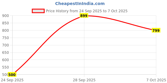 myntra.com Snitch Men Plus Size Solid Spread Collar Casual Shirt snitch Price History Graph from 24 Sep 2025 to 7 Oct 2025