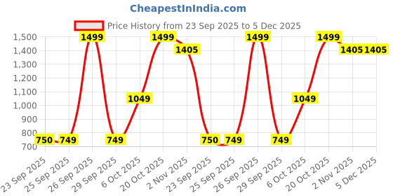 myntra.com Snitch Men Plus Size Solid Spread Collar Cotton Casual Shirt snitch Price History Graph from 23 Sep 2025 to 5 Dec 2025