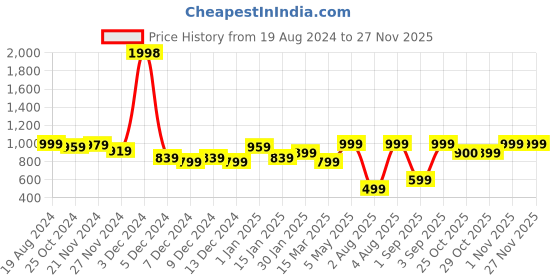 myntra.com Snitch Men Plus Size Striped Smart Slim Fit Opaque Formal Shirt snitch Price History Graph from 19 Aug 2024 to 25 Nov 2025